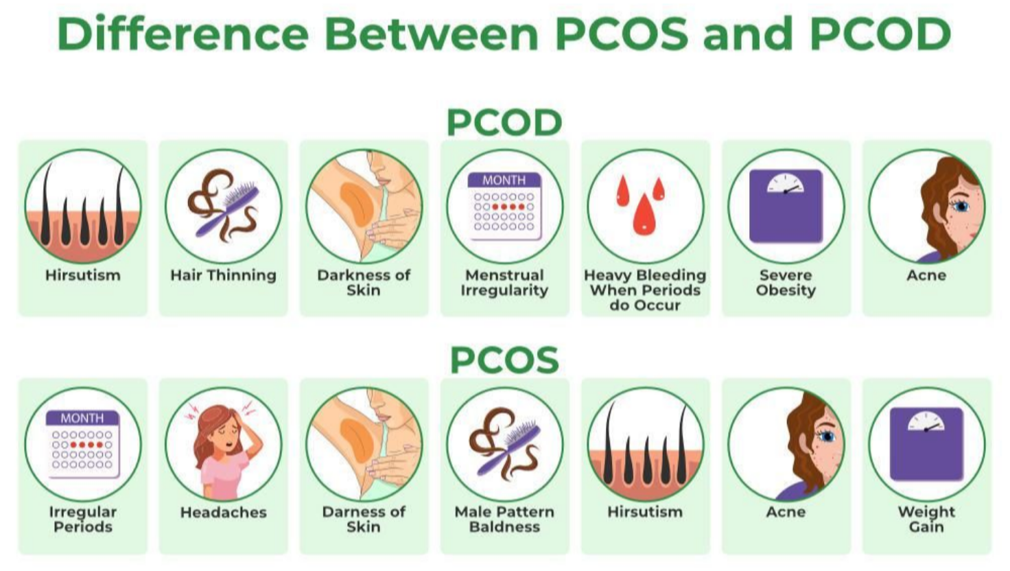 What Is The Difference Between PCOS And PCOD?